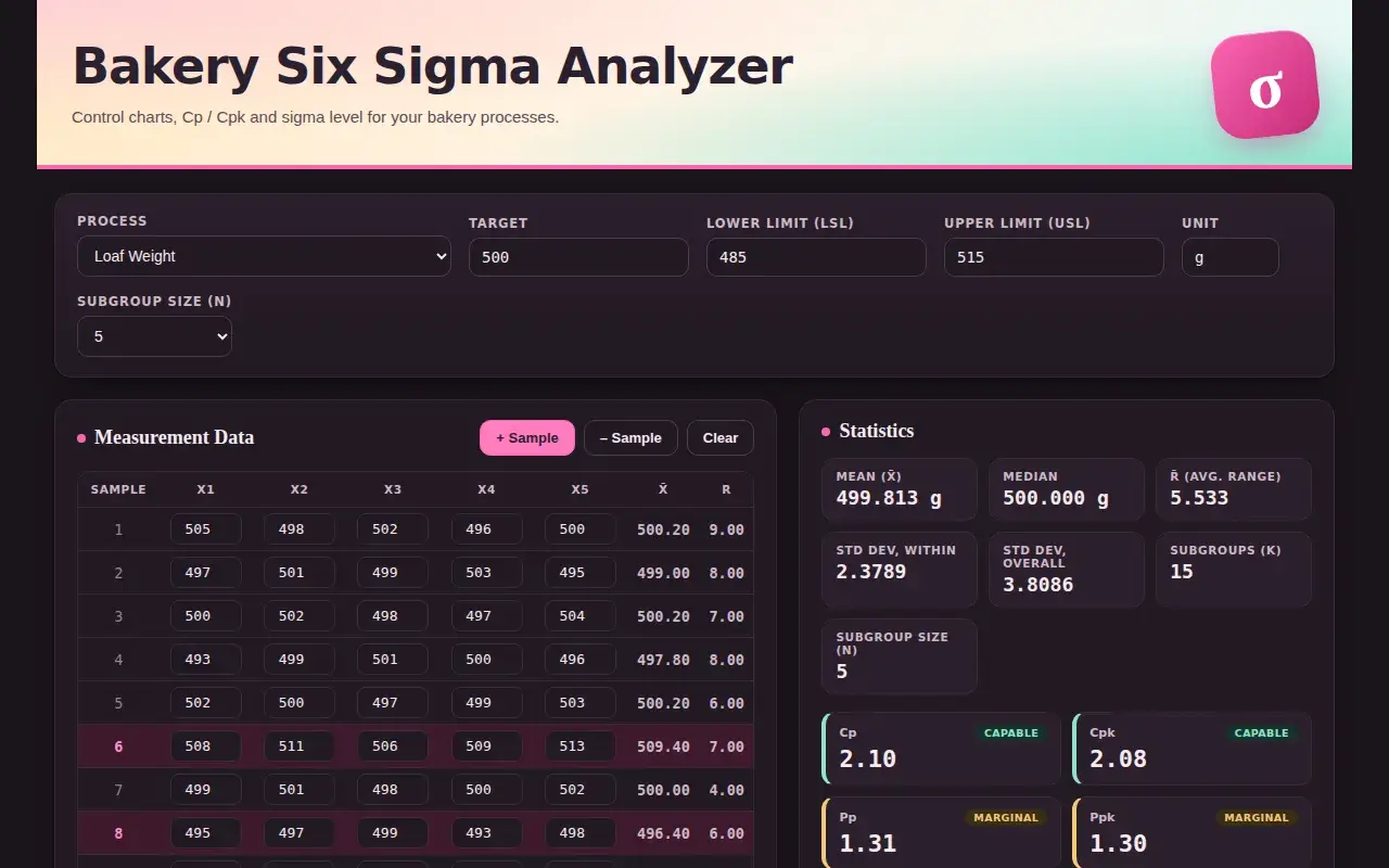 Bakery Six Sigma Analyzer with loaf weight measurements, statistics and Cp/Cpk results